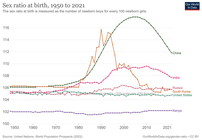 Sex Ratio At Birth