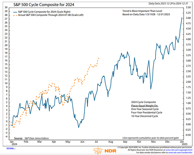 SandP 500 Cycle Composite