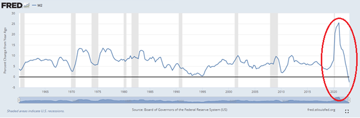 FRED Chart 2