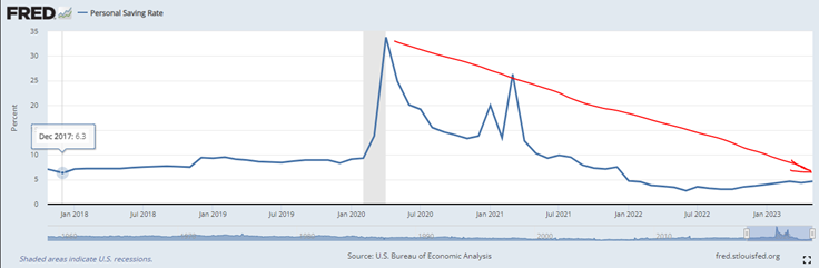 FRED Personal Saving Rate