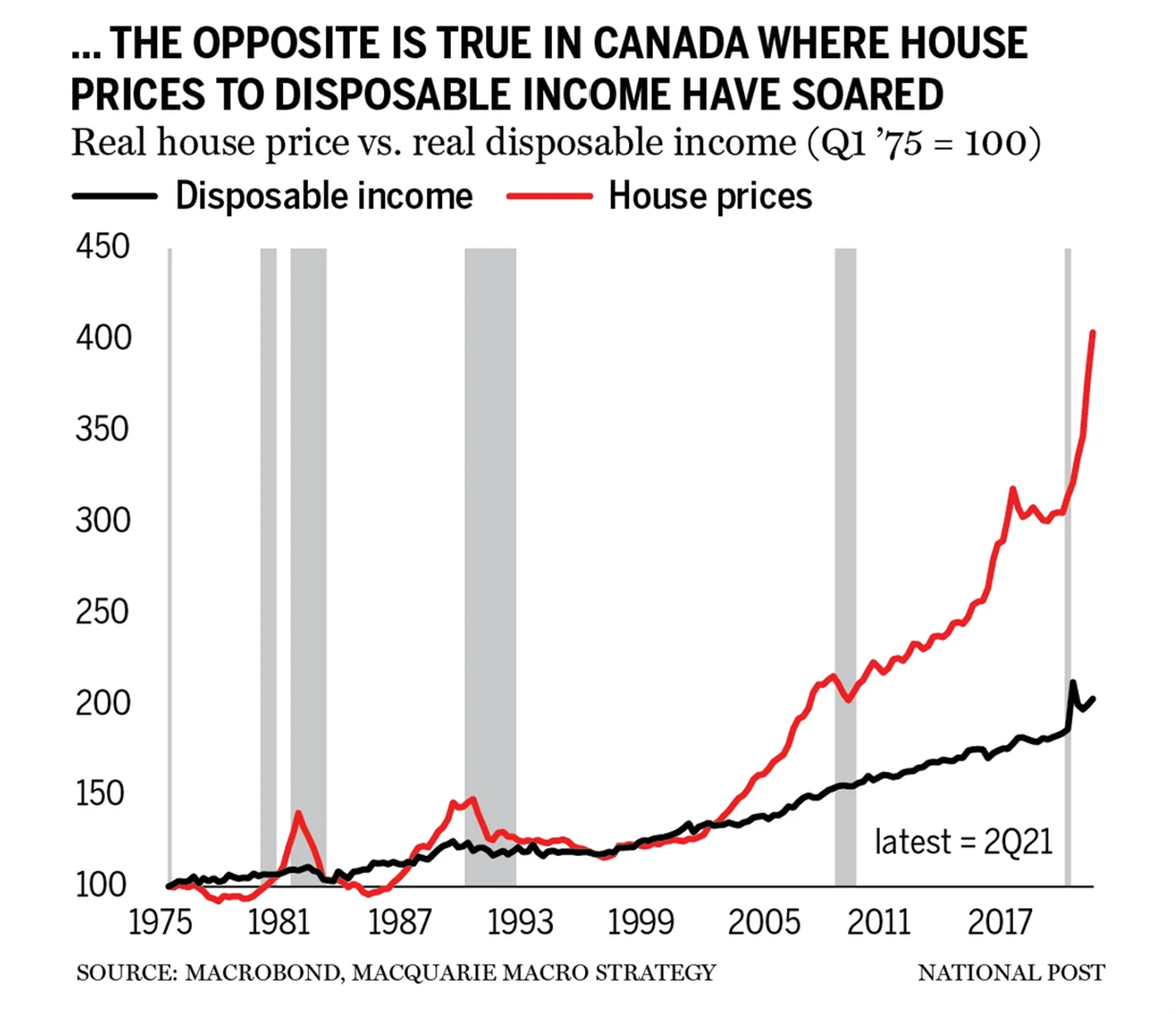 opposite is true in canada where house prices
