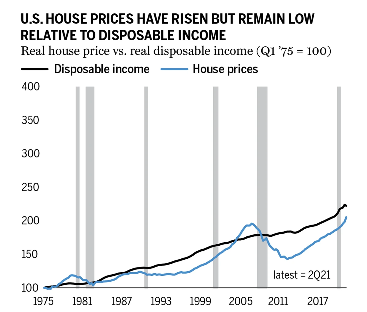 us house prices have risen but remain low