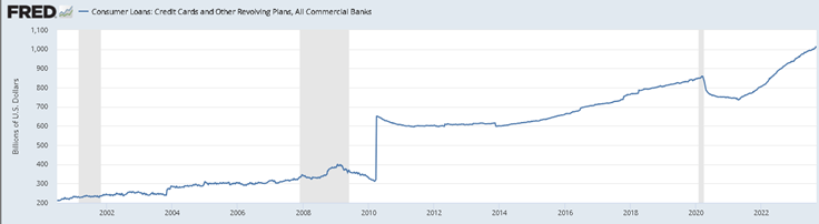 Consumer Loans Credit Cards