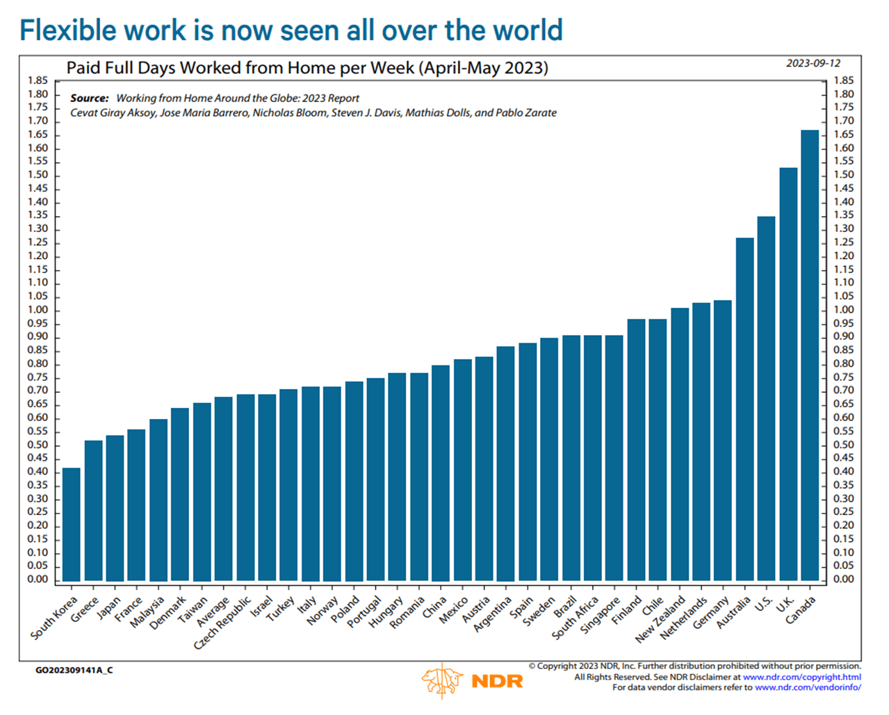 Flexible Work is Now Seen All Over the World