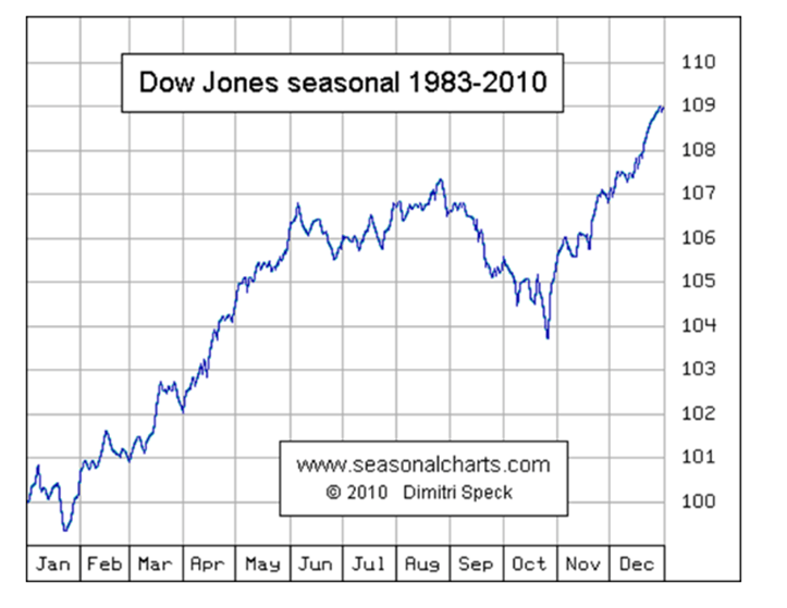 Dow Jones seasonal 1983 - 2010