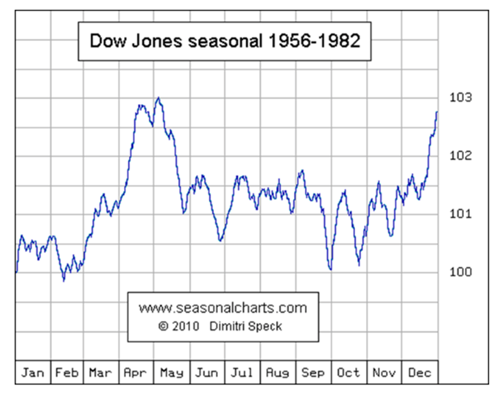 Dow Jones seasonal 1956 - 1982