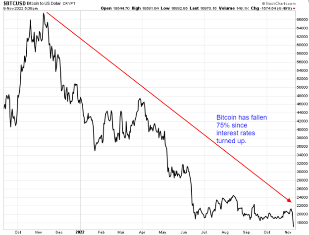 Chart of Bitcoin to U.S. dollar value on a decline.